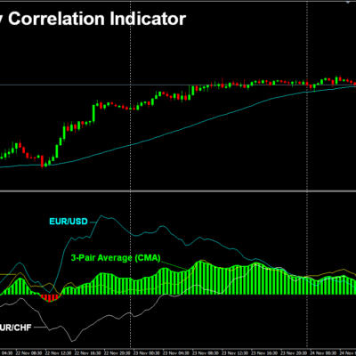 Multi-Currency Correlation Indicator